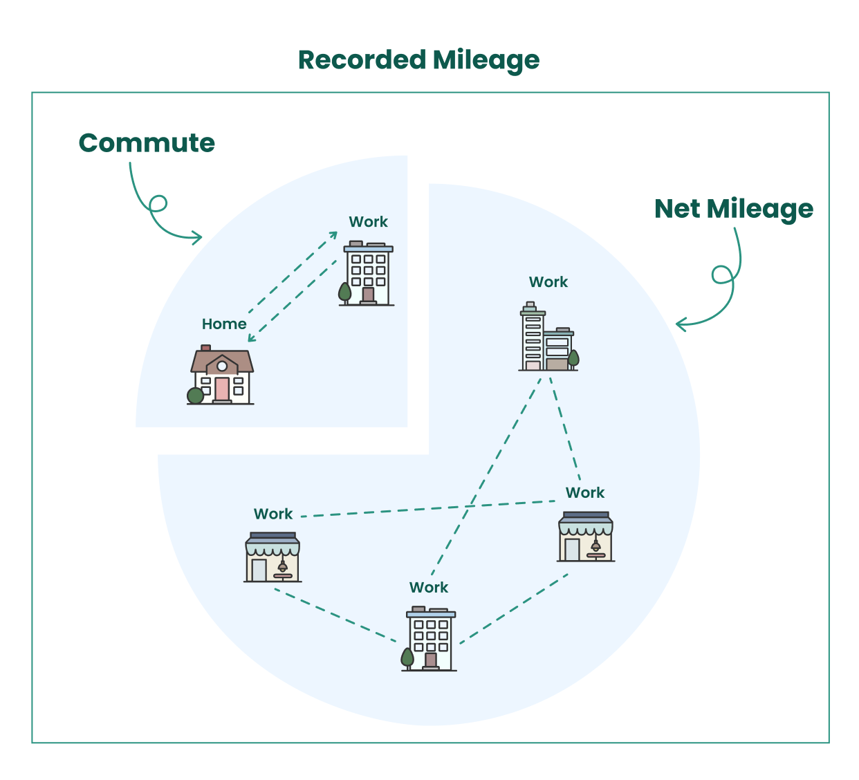 IRS Commuting Rule 2024 Ensuring Mileage Deduction Compliance Everlance